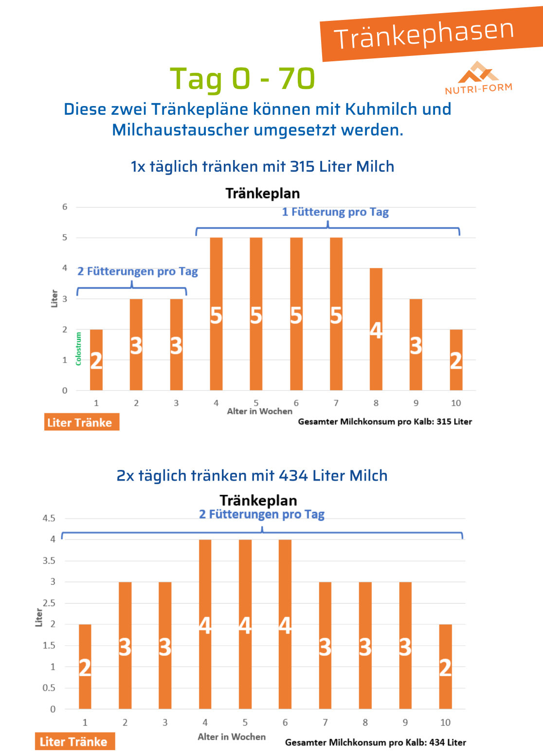 Tränkephase bei den Kälbern
