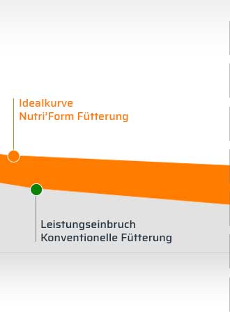 Laktationskurve - Fütterung